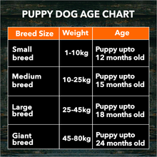Load image into Gallery viewer, Meat Up Puppy Dog Food, 1.2 kg (Buy 1 Get 1 Free)
